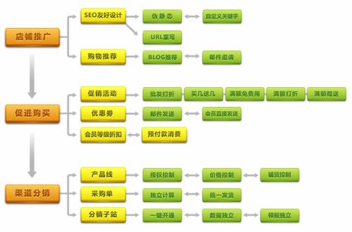 線上推廣